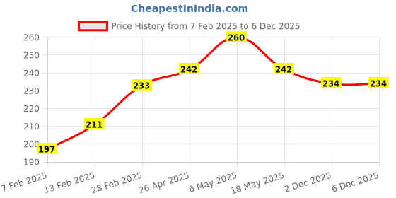 firstcry.com Babyoye 100% Cotton with Antibacterial Finish Airplane Printed Briefs Pack of 3 - Multicolour babyoye Price History Graph from 7 Feb 2025 to 4 Dec 2025