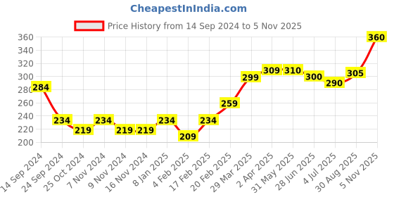 firstcry.com Babyoye 100% Cotton With Antibacterial Finish Dino Print Trunks Pack of 3 - Multicolour babyoye Price History Graph from 14 Sep 2024 to 5 Nov 2025