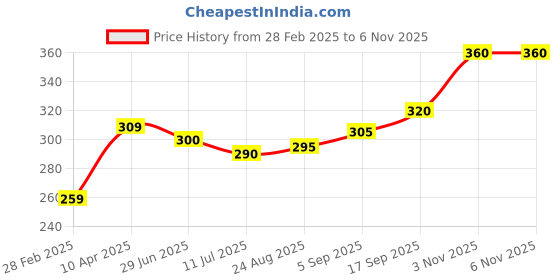 firstcry.com Babyoye 100% Cotton With Antibacterial Finish Dino Print Trunks Pack of 3 - Multicolour babyoye Price History Graph from 28 Feb 2025 to 6 Nov 2025