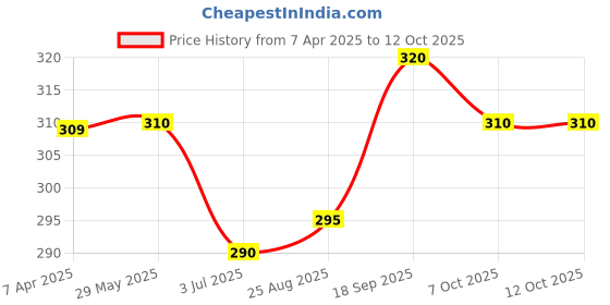 firstcry.com Babyoye 100% Cotton With Antibacterial Finish Dino Print Trunks Pack of 3 - Multicolour babyoye Price History Graph from 7 Apr 2025 to 12 Oct 2025