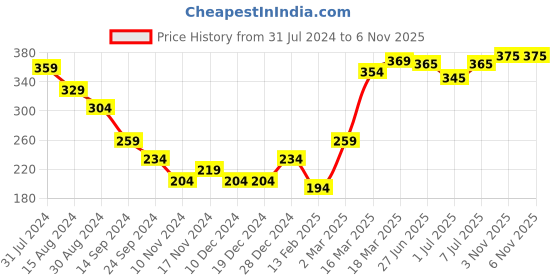 firstcry.com Babyoye 100% Cotton With Antibacterial Finish Sleeveless Helicopter Print Vests Pack of 3 - Multicolour babyoye Price History Graph from 31 Jul 2024 to 6 Nov 2025