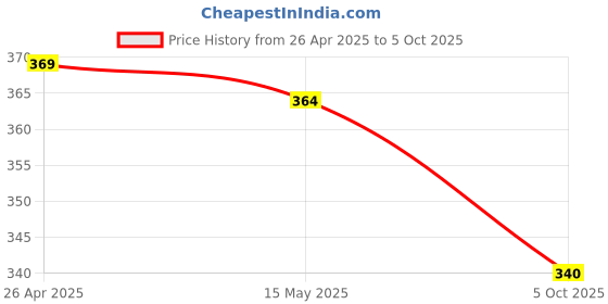 firstcry.com Babyoye 100% Cotton With Antibacterial Finish Sleeveless Helicopter Print Vests Pack of 3 - Multicolour babyoye Price History Graph from 26 Apr 2025 to 5 Oct 2025