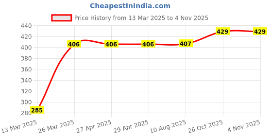firstcry.com Babyoye 100% Cotton With Antibacterial Finish Sleeveless Vests Elephant Prints Pack of 3- Blue & Yellow babyoye Price History Graph from 13 Mar 2025 to 1 Nov 2025