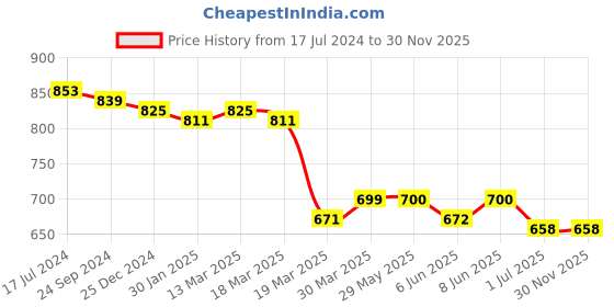 firstcry.com Babyoye 100% Cotton with Eco Jiva Finish All Over Printed Towel & Wrapper L 81 x B 79 cm - Pista & Pink babyoye Price History Graph from 17 Jul 2024 to 30 Nov 2025