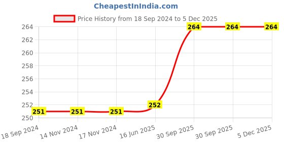 firstcry.com Babyoye 100% Cotton with Eco Jiva Finish Baby Cap Tiger Print - Multicolour babyoye Price History Graph from 18 Sep 2024 to 5 Dec 2025