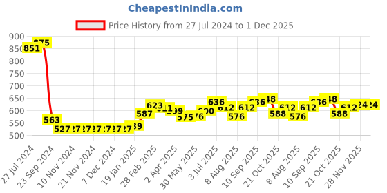 firstcry.com Babyoye 100% Cotton with Eco Jiva Finish Color Blocked Full Sleeves Sweater - Multicolour babyoye Price History Graph from 27 Jul 2024 to 1 Dec 2025