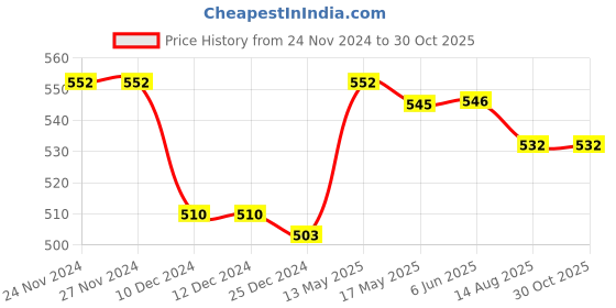 firstcry.com Babyoye  100% Cotton With Eco Jiva Finish Diaper Leggings Animal Print Pack of 2 - Green & Cream babyoye Price History Graph from 24 Nov 2024 to 30 Oct 2025