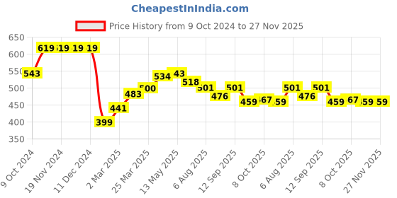 firstcry.com Babyoye 100% Cotton with Eco Jiva Finish Dino Printed Dungaree Style Romper with Half Sleeves Inner Tee - Blue & White babyoye Price History Graph from 9 Oct 2024 to 27 Nov 2025