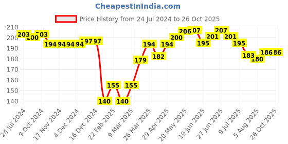 firstcry.com Babyoye 100% Cotton  with Eco Jiva Finish Dolphin Print Cap- Multicolour babyoye Price History Graph from 24 Jul 2024 to 26 Oct 2025