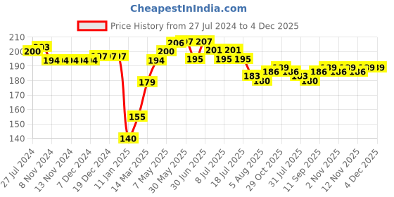 firstcry.com Babyoye 100% Cotton  with Eco Jiva Finish Dolphin Print Cap- Multicolour babyoye Price History Graph from 27 Jul 2024 to 4 Dec 2025