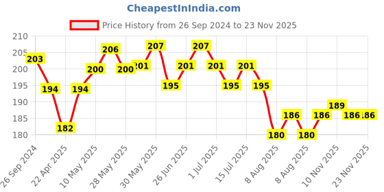 firstcry.com Babyoye 100% Cotton  with Eco Jiva Finish Dolphin Print Cap- Multicolour babyoye Price History Graph from 26 Sep 2024 to 23 Nov 2025