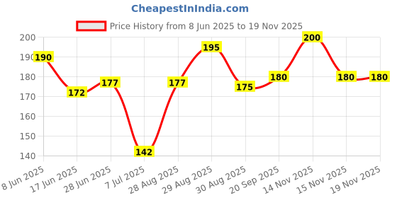 firstcry.com Babyoye 100% Cotton with Eco Jiva Finish Dolphin Print MItten Booties Set- Red babyoye Price History Graph from 8 Jun 2025 to 17 Nov 2025