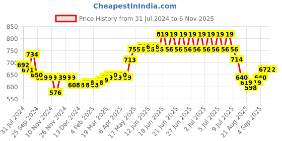 firstcry.com Babyoye 100% Cotton with Eco Jiva Finish Dungaree & Half Sleeves T-Shirt With Butterfly Print - Pink babyoye Price History Graph from 31 Jul 2024 to 6 Nov 2025