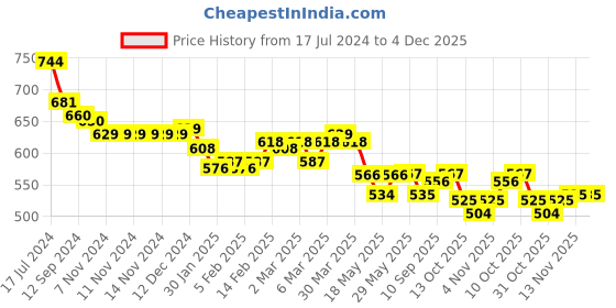 firstcry.com Babyoye 100% Cotton with Eco Jiva Finish Dungaree & Half Sleeves T-Shirt With Dino Print - White & Blue babyoye Price History Graph from 17 Jul 2024 to 3 Dec 2025