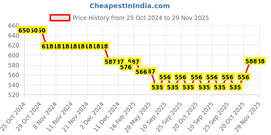 firstcry.com Babyoye 100% Cotton with Eco Jiva Finish Dungaree & Half Sleeves T-Shirt With Striped & Lion Print - Multicolour babyoye Price History Graph from 25 Oct 2024 to 29 Nov 2025