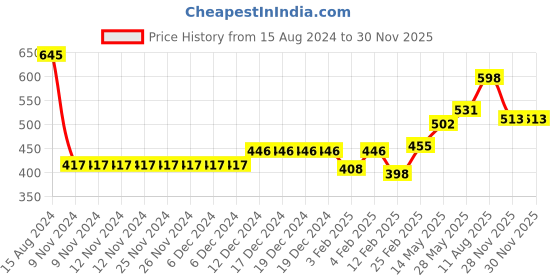 firstcry.com Babyoye 100% Cotton With Eco Jiva Finish Dungaree with Full Sleeves Inner Tee Farm Print - Red & Cream babyoye Price History Graph from 15 Aug 2024 to 30 Nov 2025