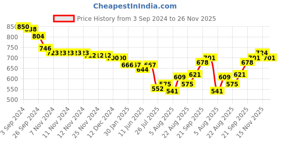 firstcry.com Babyoye 100% Cotton with Eco- Jiva Finish Dungarees & Full Sleeves Tee Set With Bear Print - Blue babyoye Price History Graph from 3 Sep 2024 to 26 Nov 2025