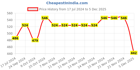 firstcry.com Babyoye  100% Cotton with Eco-Jiva Finish Footed Diaper Leggings Pumpkin Printed Pack of 2 - Red babyoye Price History Graph from 17 Jul 2024 to 5 Dec 2025