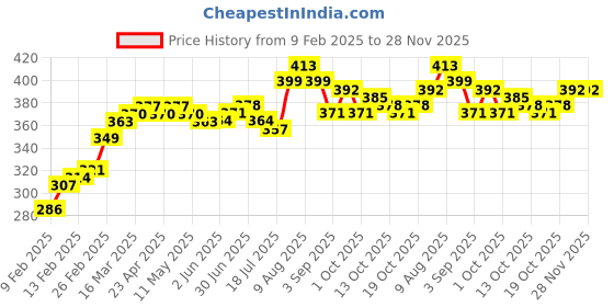 firstcry.com Babyoye 100% Cotton With Eco Jiva Finish Full Length Diaper Leggings Elephant Print Pack of 2- Red & Yellow babyoye Price History Graph from 9 Feb 2025 to 26 Nov 2025