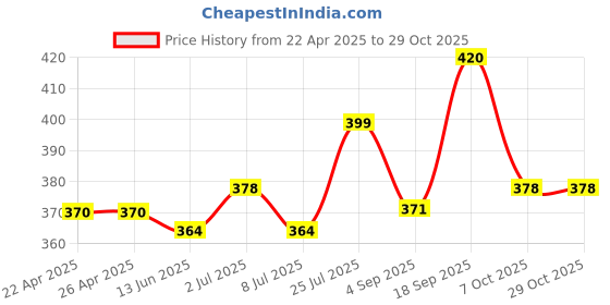 firstcry.com Babyoye 100% Cotton With Eco Jiva Finish Full Length Diaper Leggings Elephant Print Pack of 2- Red & Yellow babyoye Price History Graph from 22 Apr 2025 to 29 Oct 2025