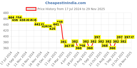 firstcry.com Babyoye 100% Cotton With Eco Jiva Finish Full Length Diaper Leggings Striped & Text Print - Yellow & Orange babyoye Price History Graph from 17 Jul 2024 to 28 Nov 2025