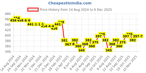 firstcry.com Babyoye 100% Cotton With Eco Jiva Finish Full Length Diaper Leggings Striped & Text Print - Yellow & Orange babyoye Price History Graph from 14 Aug 2024 to 6 Dec 2025