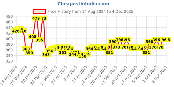 firstcry.com Babyoye 100% Cotton with Eco Jiva Finish Full Length Diaper Leggings Teddy Print Pack of 2 - Multicolor babyoye Price History Graph from 14 Aug 2024 to 4 Dec 2025