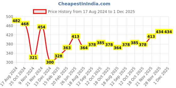 firstcry.com Babyoye 100% Cotton with Eco Jiva Finish Full Length Lounge Pants Elephant Printed Pack of 2 - Red & Blue babyoye Price History Graph from 17 Aug 2024 to 30 Nov 2025