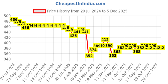 firstcry.com Babyoye 100% Cotton With Eco Jiva Finish Full Length Printed Pants - Blue babyoye Price History Graph from 29 Jul 2024 to 5 Dec 2025