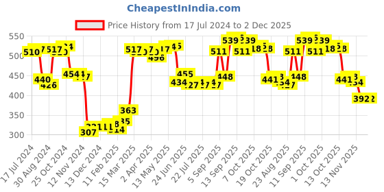 firstcry.com Babyoye 100% Cotton with Eco Jiva Finish Full Length Striped Diaper Pants Pack of 2 - Red & White babyoye Price History Graph from 17 Jul 2024 to 2 Dec 2025