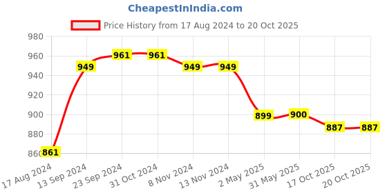 firstcry.com Babyoye 100% Cotton With Eco- Jiva Finish Full Sleeves Bear Print Onesies Pack of 3 - Blue babyoye Price History Graph from 17 Aug 2024 to 20 Oct 2025