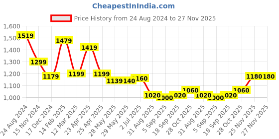 firstcry.com Babyoye 100% Cotton with Eco Jiva Finish Full Sleeves Camo Design Sweater Set - Green babyoye Price History Graph from 24 Aug 2024 to 26 Nov 2025