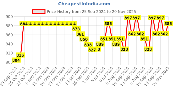 firstcry.com Babyoye 100% Cotton With Eco- Jiva Finish Full Sleeves Front Open Vests With Vehicles Print Pack of 3 - White & Green babyoye Price History Graph from 25 Sep 2024 to 20 Nov 2025