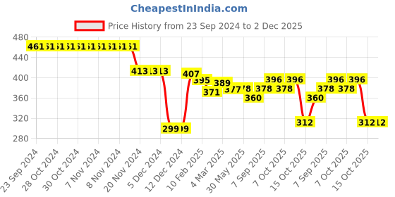 firstcry.com Babyoye 100% Cotton with Eco Jiva Finish Full Sleeves Onesie Bear Print With Cap- Blue babyoye Price History Graph from 23 Sep 2024 to 1 Dec 2025