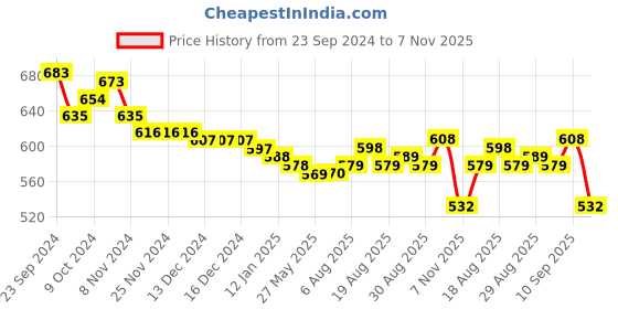 firstcry.com Babyoye 100% Cotton With Eco- Jiva Finish Full Sleeves Romper - Blue & Cream babyoye Price History Graph from 23 Sep 2024 to 7 Nov 2025