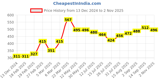 firstcry.com Babyoye 100% Cotton With Eco Jiva Finish Full Sleeves Shirt- Multicolor babyoye Price History Graph from 13 Dec 2024 to 1 Nov 2025