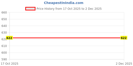 firstcry.com Babyoye 100% Cotton with Eco Jiva Finish Full Sleeves Striped T-Shirt & Pant Set with Giraffe & Leaf Patch - Brown babyoye Price History Graph from 17 Oct 2025 to 2 Dec 2025