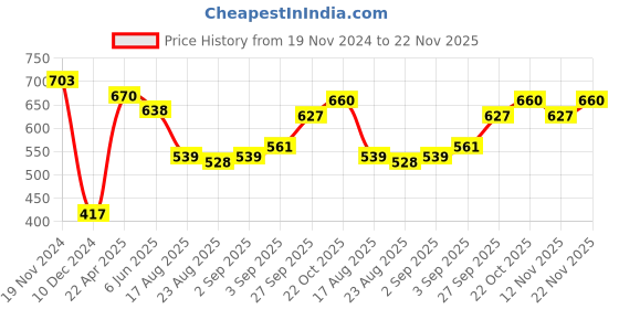 firstcry.com Babyoye 100% Cotton With Eco-Jiva Finish Full Sleeves T-Shirt With Cap & Lounge Pants Set Teddy Print - White & Red babyoye Price History Graph from 19 Nov 2024 to 22 Nov 2025
