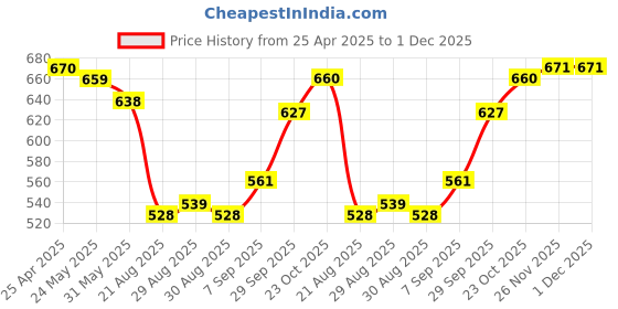 firstcry.com Babyoye 100% Cotton With Eco-Jiva Finish Full Sleeves T-Shirt With Cap & Lounge Pants Set Teddy Print - White & Red babyoye Price History Graph from 25 Apr 2025 to 30 Nov 2025