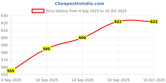 firstcry.com Babyoye 100% Cotton With Eco Jiva Finish Full Sleeves T-Shirts with Floral & Butterfly Print Pack of 2 - Light Green & Wine babyoye Price History Graph from 4 Sep 2025 to 15 Oct 2025