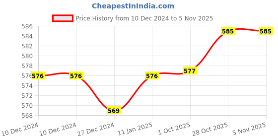 firstcry.com Babyoye 100% Cotton With Eco Jiva Finish Half Sleeves Front Open Vests Animal Print Pack of 2 - Green babyoye Price History Graph from 10 Dec 2024 to 4 Nov 2025