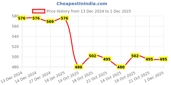 firstcry.com Babyoye 100% Cotton With Eco Jiva Finish Half Sleeves Front Open Vests Text Print Pack of 2 - Blue babyoye Price History Graph from 13 Dec 2024 to 1 Dec 2025