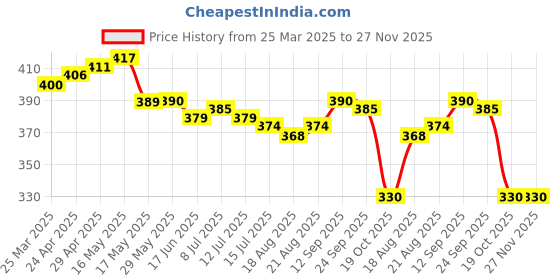 firstcry.com Babyoye 100% Cotton With Eco Jiva Finish Half Sleeves Onesie With Bear Patch - Blue babyoye Price History Graph from 25 Mar 2025 to 27 Nov 2025