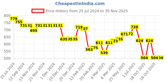 firstcry.com Babyoye 100% Cotton with Eco Jiva Finish Half Sleeves Onesies & Lion Print Pack Of 3 - Yellow & Orange babyoye Price History Graph from 25 Jul 2024 to 29 Nov 2025