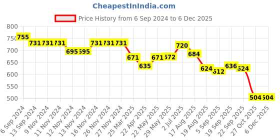 firstcry.com Babyoye 100% Cotton with Eco Jiva Finish Half Sleeves Onesies & Lion Print Pack Of 3 - Yellow & Orange babyoye Price History Graph from 6 Sep 2024 to 5 Dec 2025
