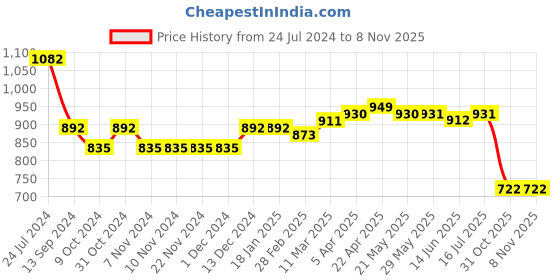 firstcry.com Babyoye 100% Cotton with Eco Jiva Finish Half Sleeves Onesies Fruits Print - Purple Blue & Peach babyoye Price History Graph from 24 Jul 2024 to 8 Nov 2025