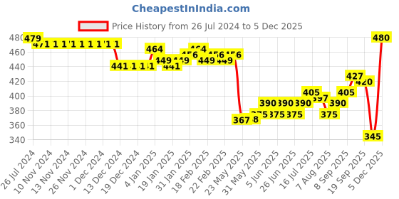 firstcry.com Babyoye 100% Cotton With Eco Jiva Finish Half Sleeves Onesies Giraffe & Text Print - Off White & Green babyoye Price History Graph from 26 Jul 2024 to 5 Dec 2025