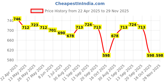 firstcry.com Babyoye 100% Cotton With Eco Jiva Finish Half Sleeves Onesies With Animal Print Pack of 3 - Yellow Light & Medium Blue babyoye Price History Graph from 22 Apr 2025 to 28 Nov 2025