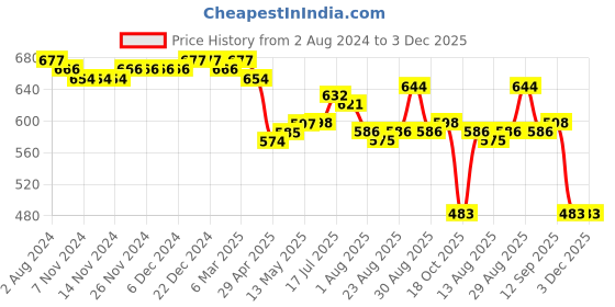 firstcry.com Babyoye 100% Cotton With Eco Jiva Finish Half Sleeves Onesies With Varsity Theme Print Pack Of 3 - White Red & Blue babyoye Price History Graph from 2 Aug 2024 to 3 Dec 2025