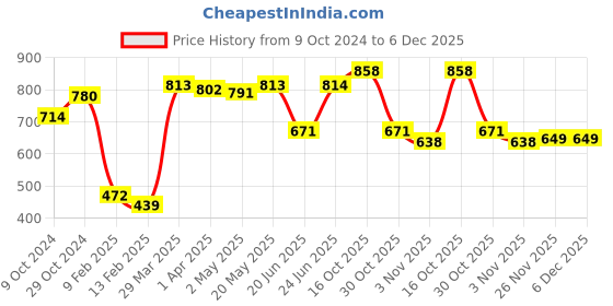 firstcry.com Babyoye 100% Cotton with Eco Jiva Finish Half Sleeves Romper Lion Print Pack of 2 - Multicolor babyoye Price History Graph from 9 Oct 2024 to 6 Dec 2025